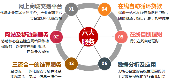 工行工銀聚 企業(yè)供應鏈與網絡金融的革新利器